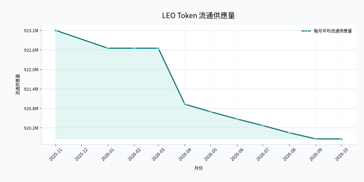 近一年 LEO Token 流通供應量折線圖